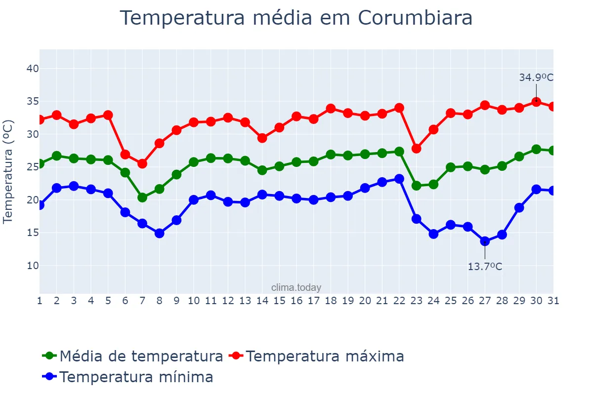 Temperatura em maio em Corumbiara, RO, BR
