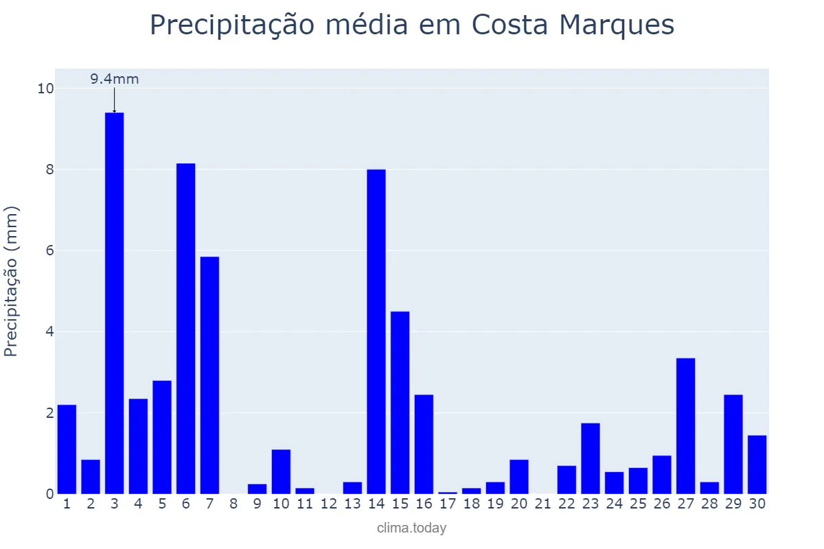 Precipitação em abril em Costa Marques, RO, BR