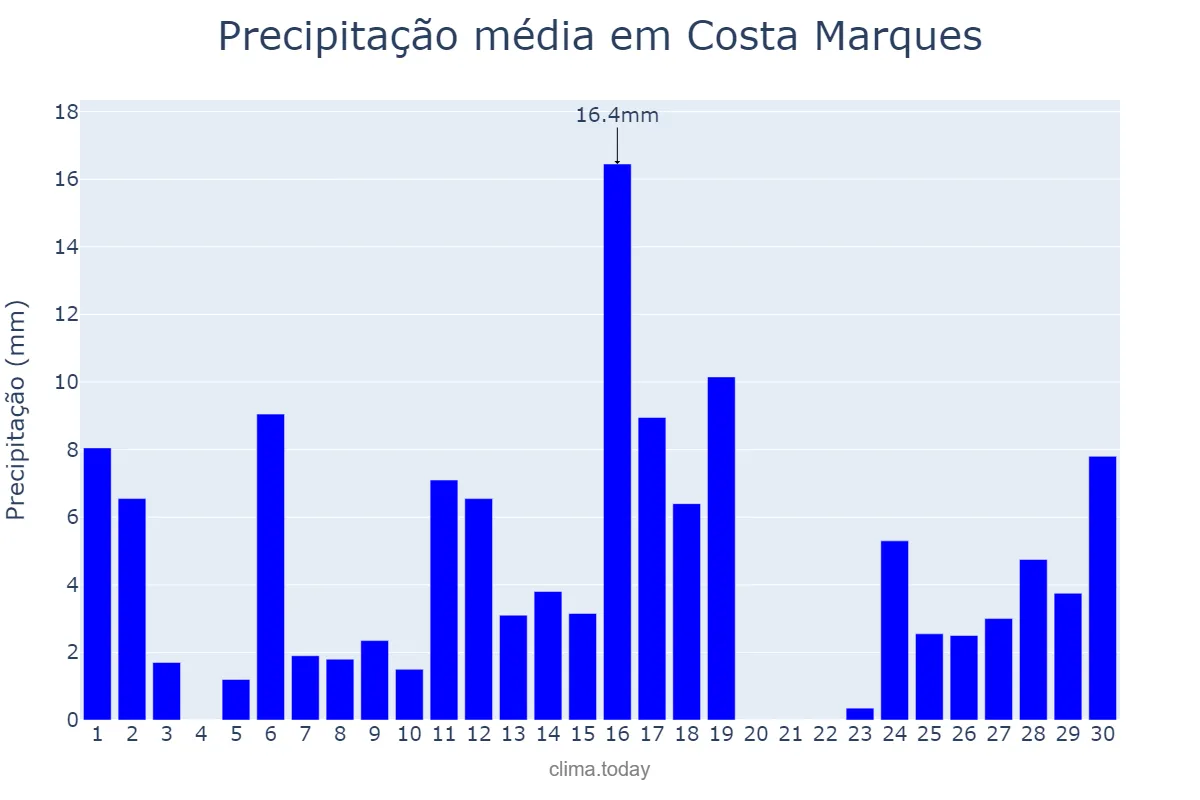 Precipitação em novembro em Costa Marques, RO, BR