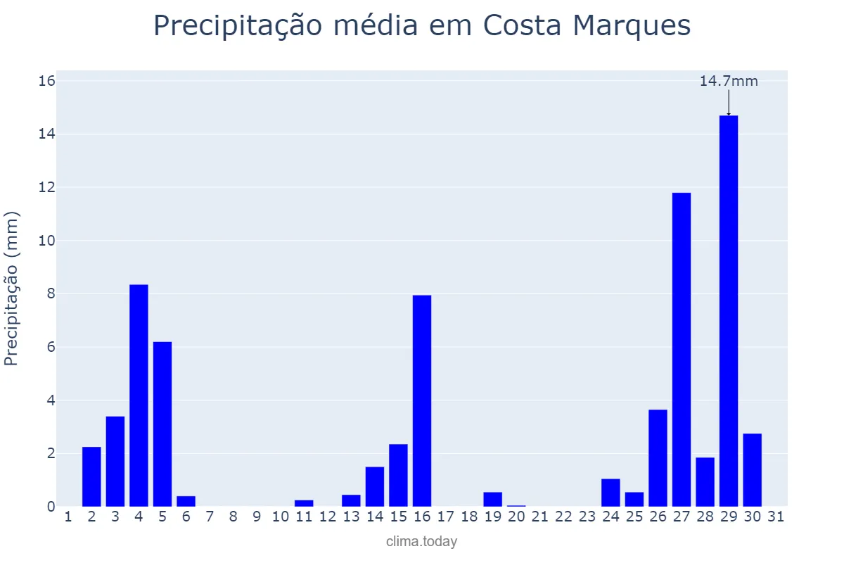 Precipitação em outubro em Costa Marques, RO, BR
