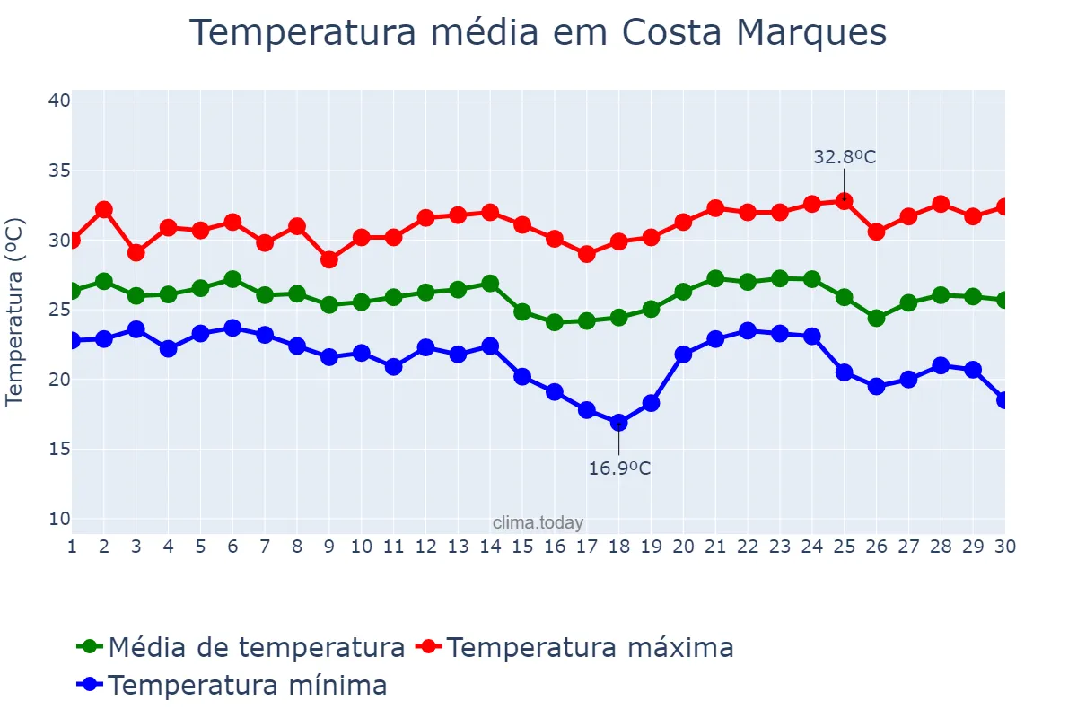 Temperatura em abril em Costa Marques, RO, BR