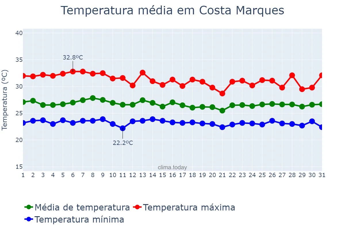 Temperatura em marco em Costa Marques, RO, BR