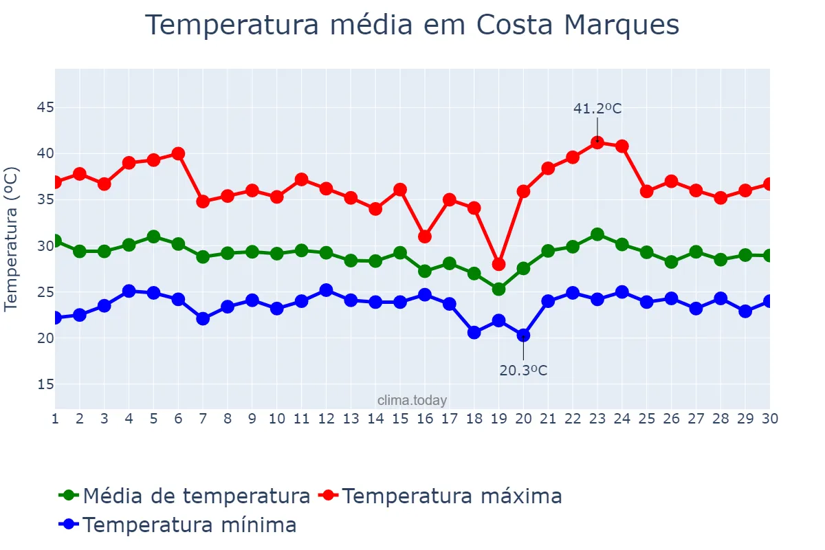 Temperatura em novembro em Costa Marques, RO, BR