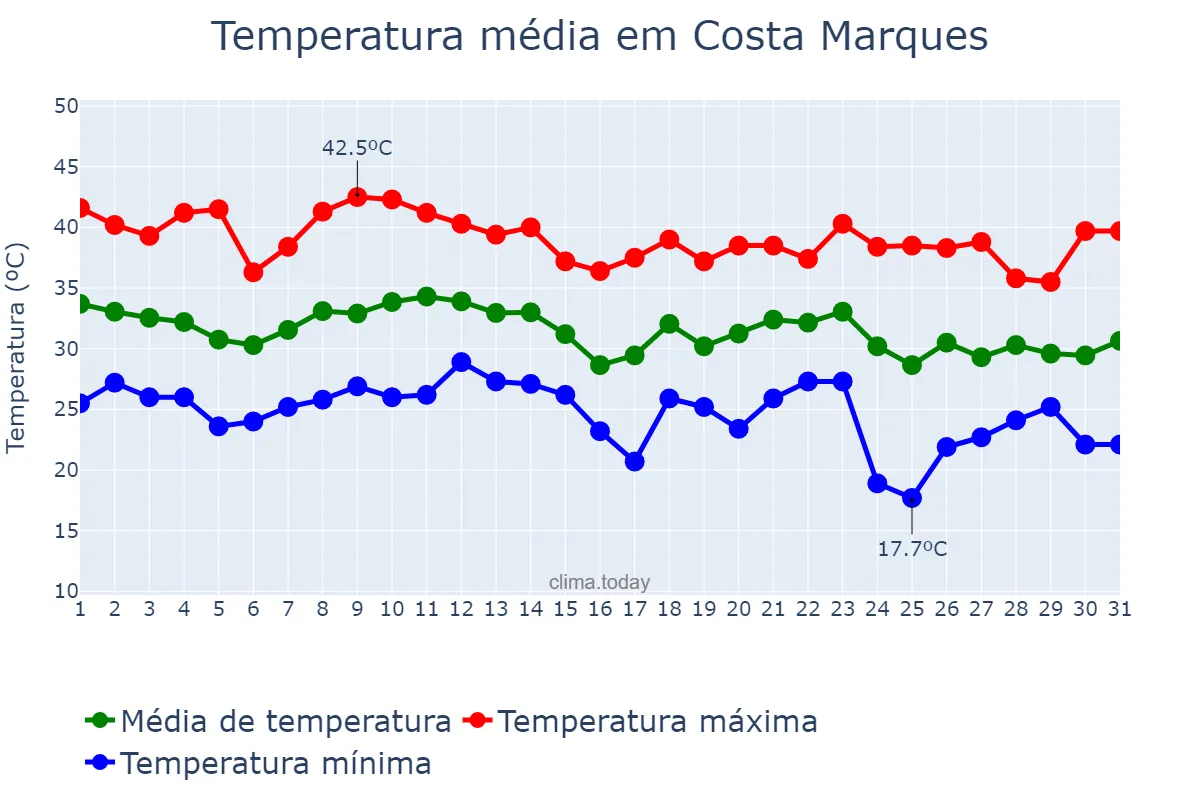 Temperatura em outubro em Costa Marques, RO, BR