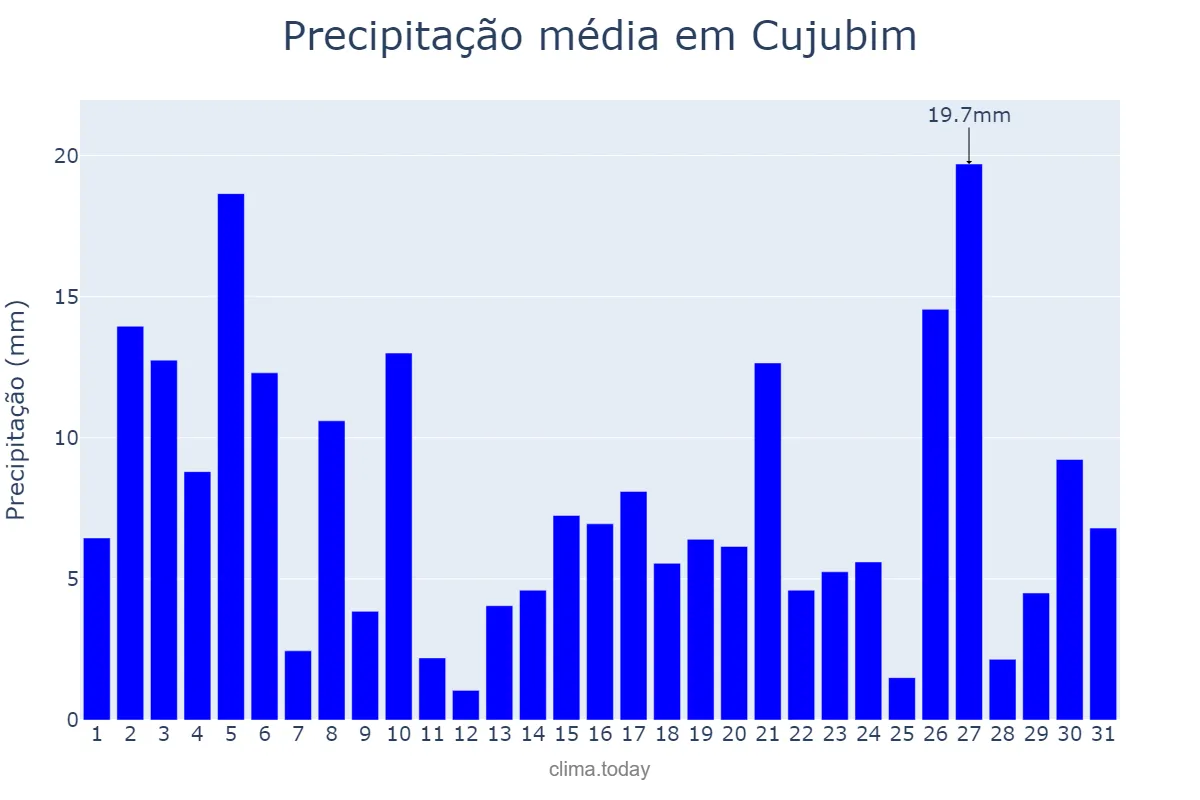 Precipitação em dezembro em Cujubim, RO, BR