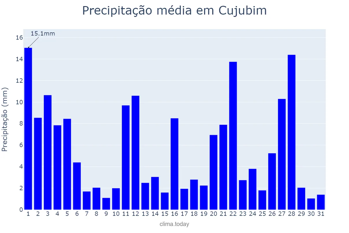 Precipitação em janeiro em Cujubim, RO, BR