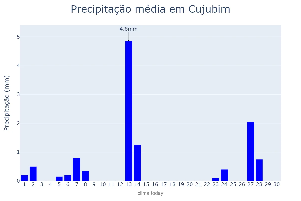 Precipitação em junho em Cujubim, RO, BR
