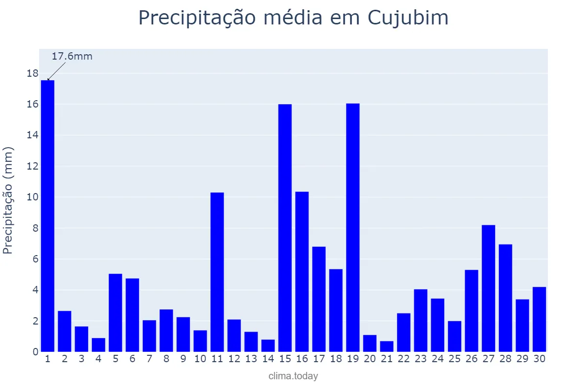 Precipitação em novembro em Cujubim, RO, BR