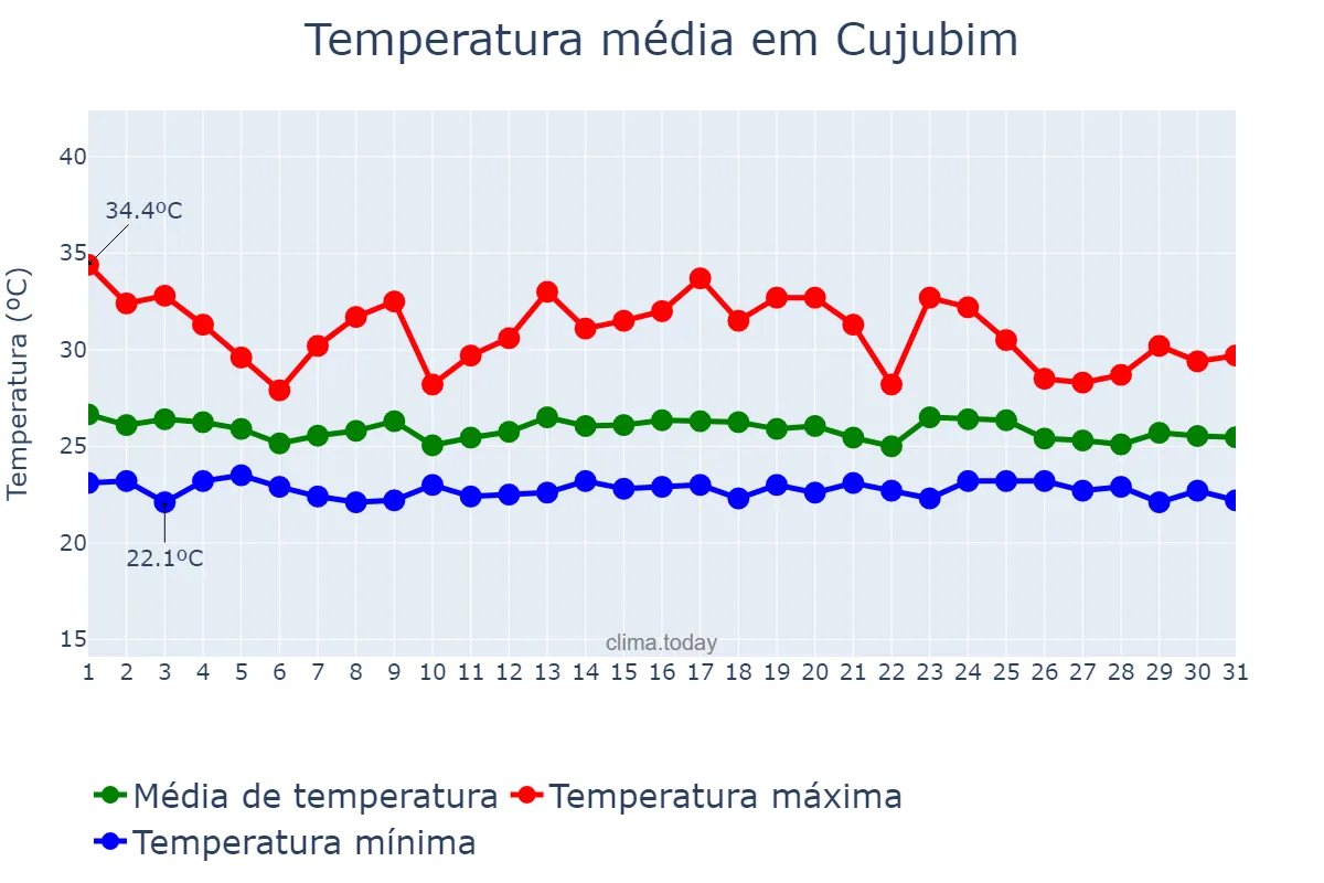 Temperatura em dezembro em Cujubim, RO, BR