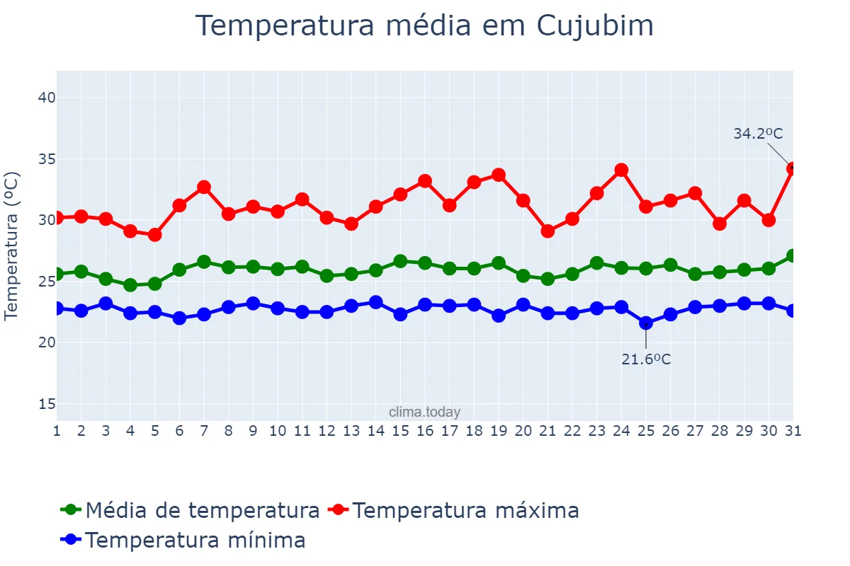 Temperatura em janeiro em Cujubim, RO, BR