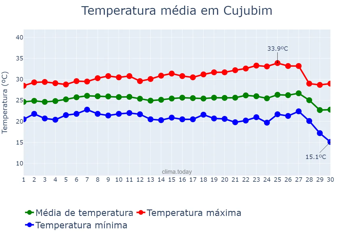 Temperatura em junho em Cujubim, RO, BR