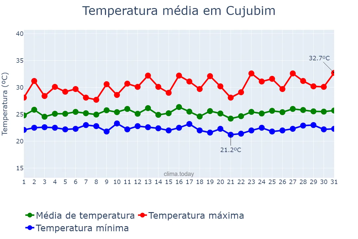 Temperatura em marco em Cujubim, RO, BR