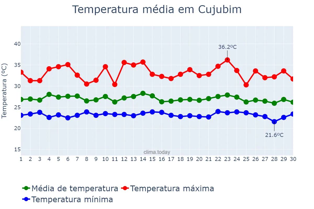 Temperatura em novembro em Cujubim, RO, BR