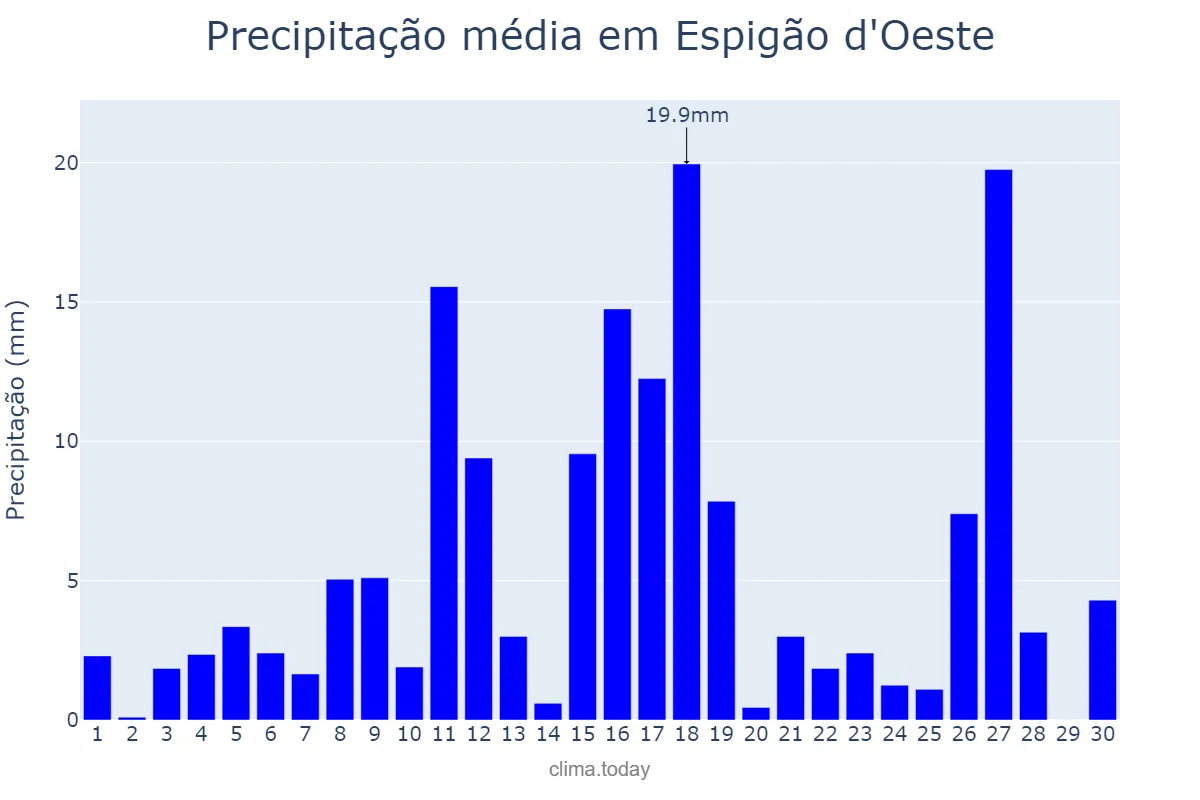 Precipitação em novembro em Espigão d'Oeste, RO, BR