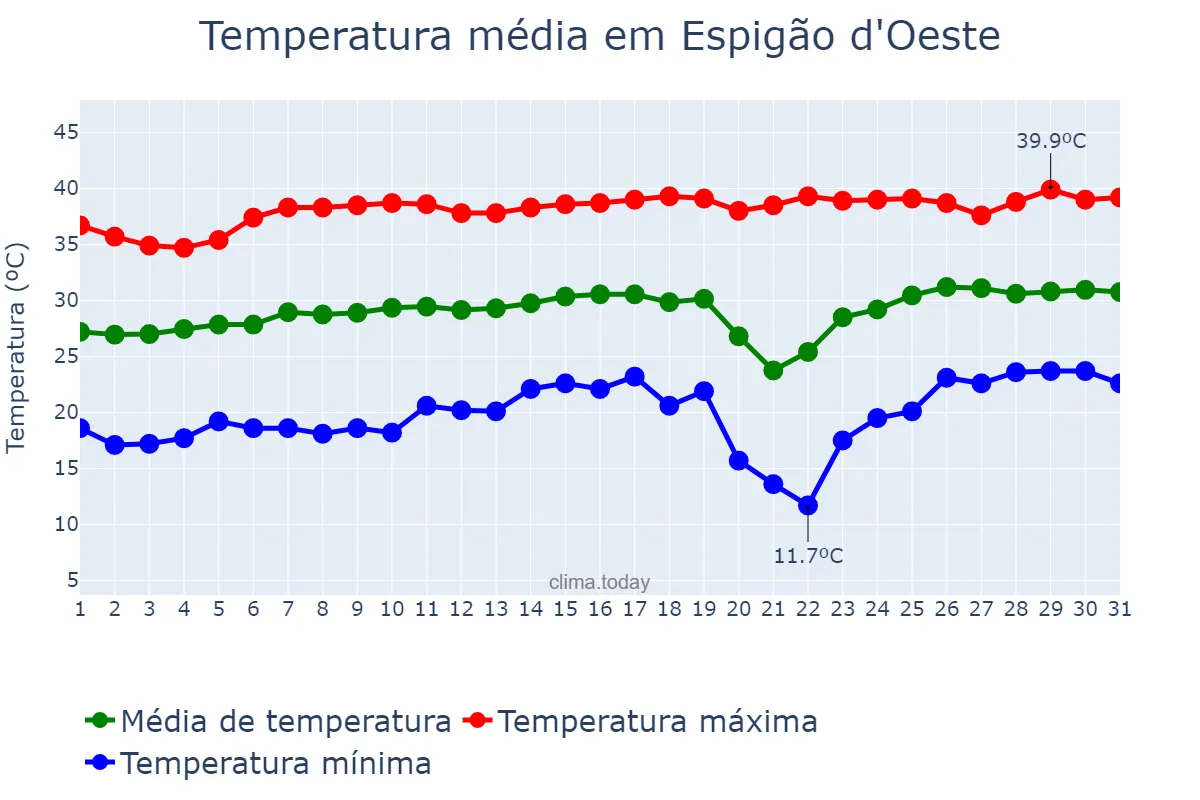 Temperatura em agosto em Espigão d'Oeste, RO, BR