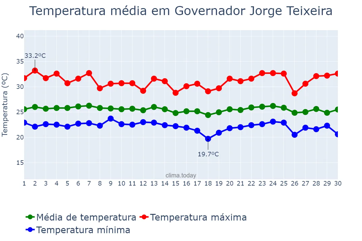 Temperatura em abril em Governador Jorge Teixeira, RO, BR