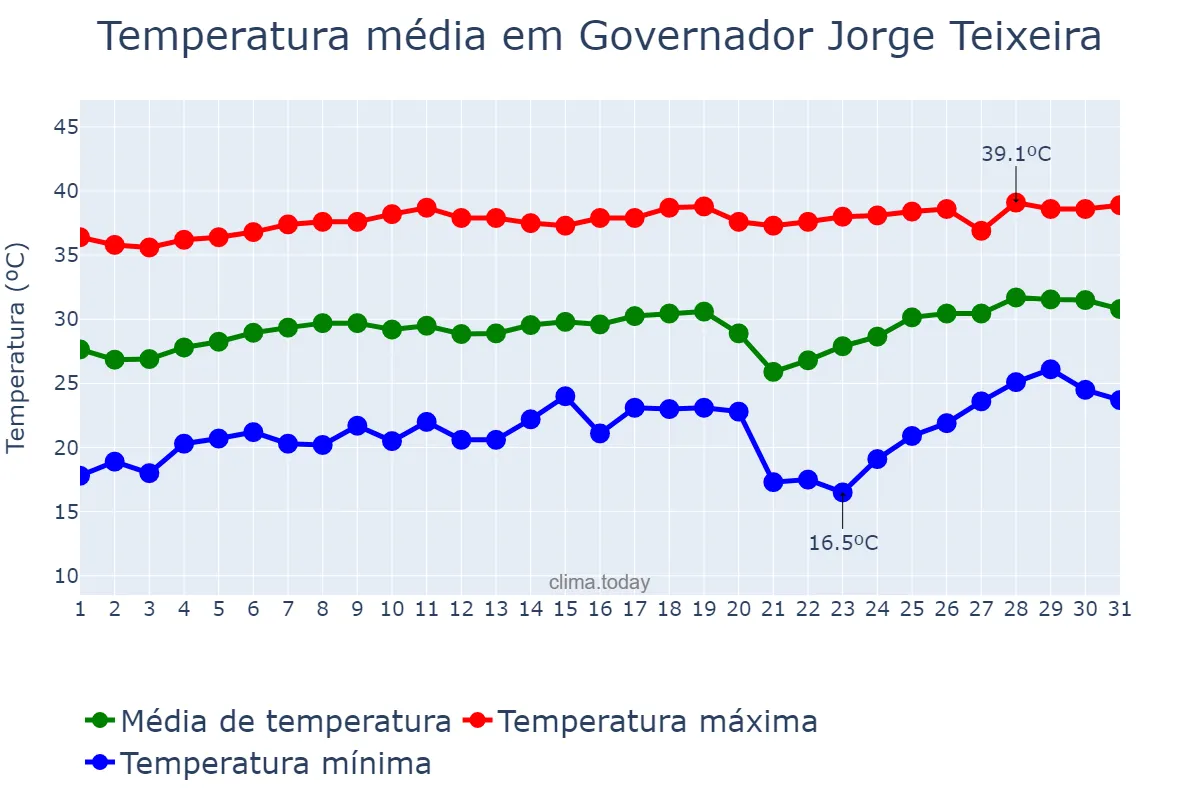 Temperatura em agosto em Governador Jorge Teixeira, RO, BR