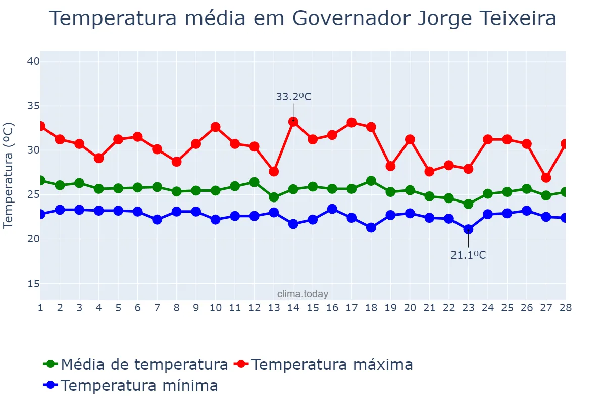 Temperatura em fevereiro em Governador Jorge Teixeira, RO, BR
