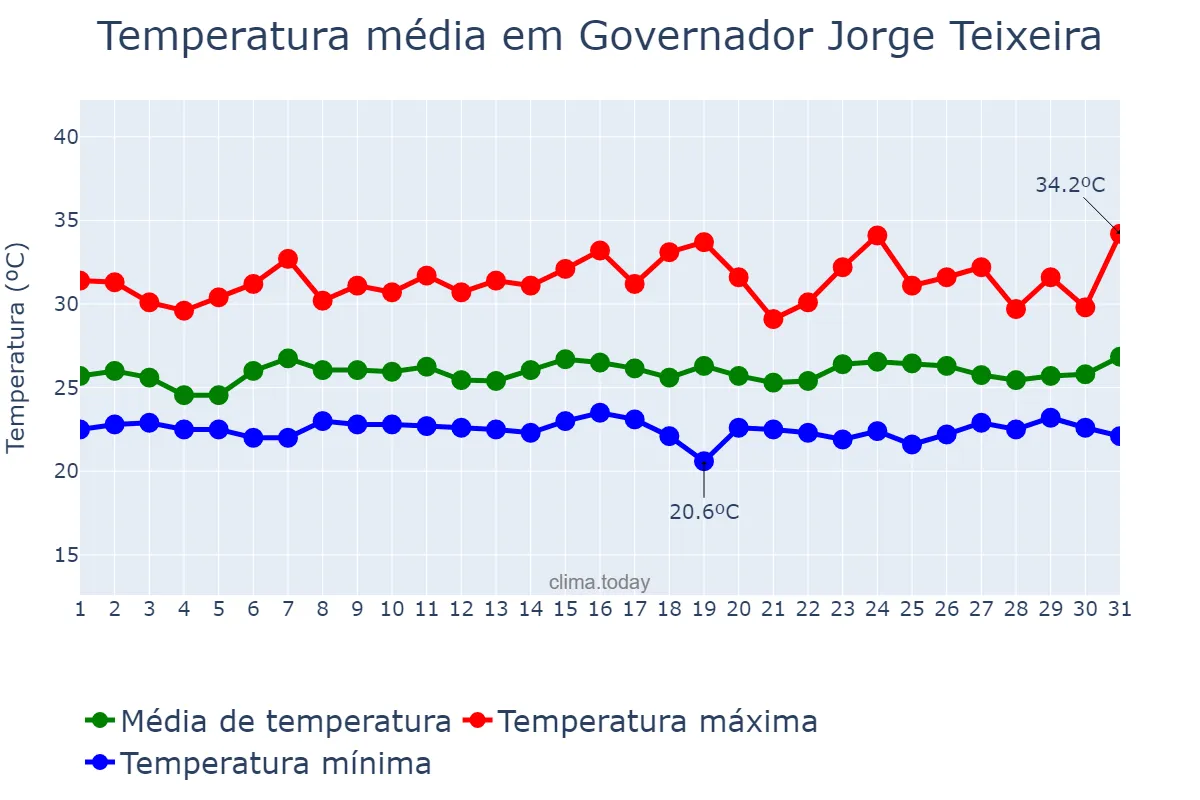 Temperatura em janeiro em Governador Jorge Teixeira, RO, BR