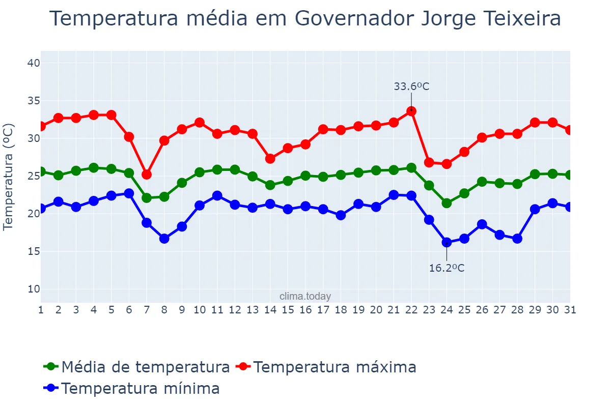 Temperatura em maio em Governador Jorge Teixeira, RO, BR