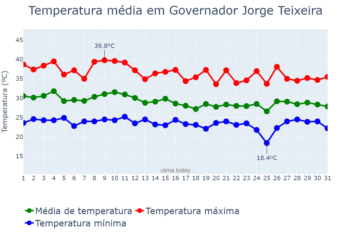 Temperatura em outubro em Governador Jorge Teixeira, RO, BR