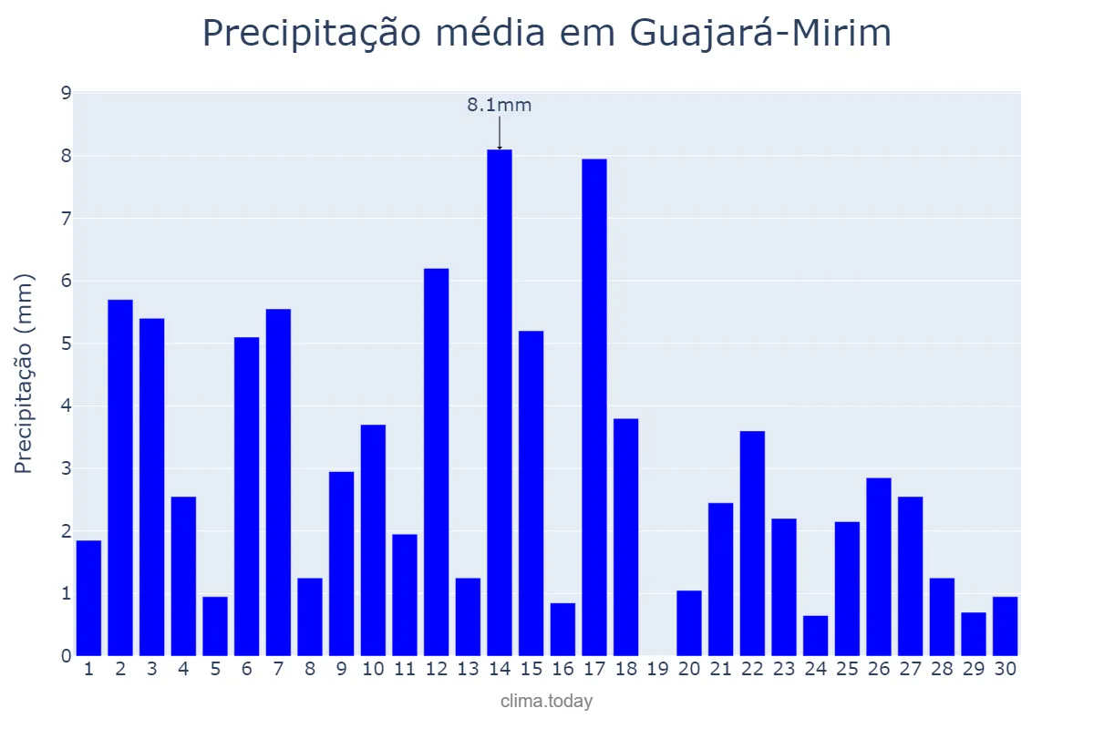 Precipitação em abril em Guajará-Mirim, RO, BR