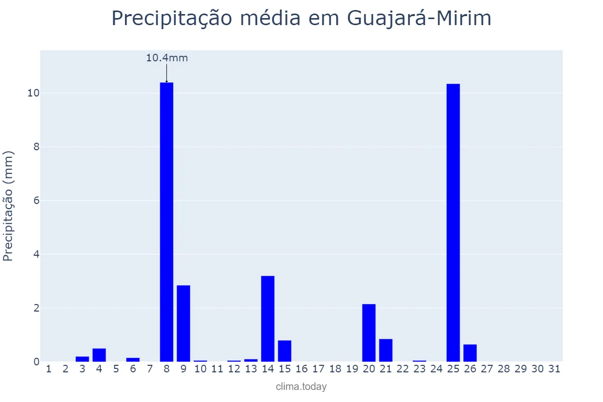 Precipitação em julho em Guajará-Mirim, RO, BR