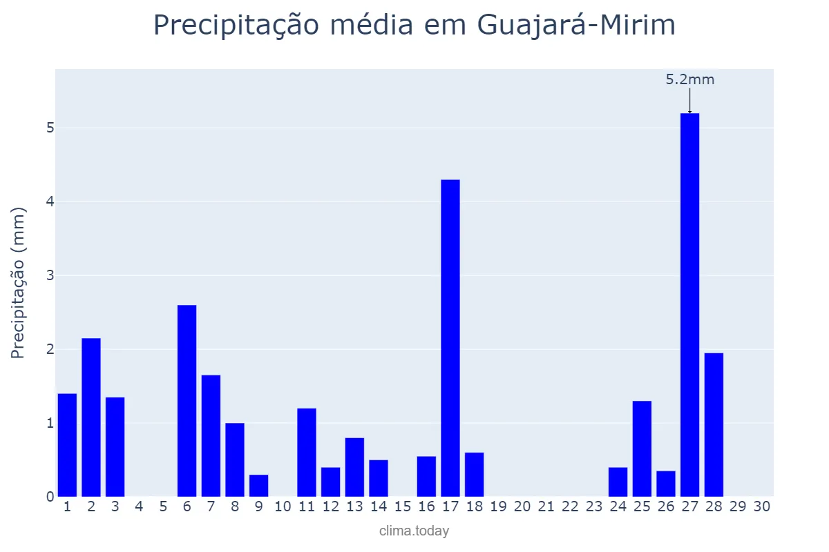 Precipitação em junho em Guajará-Mirim, RO, BR