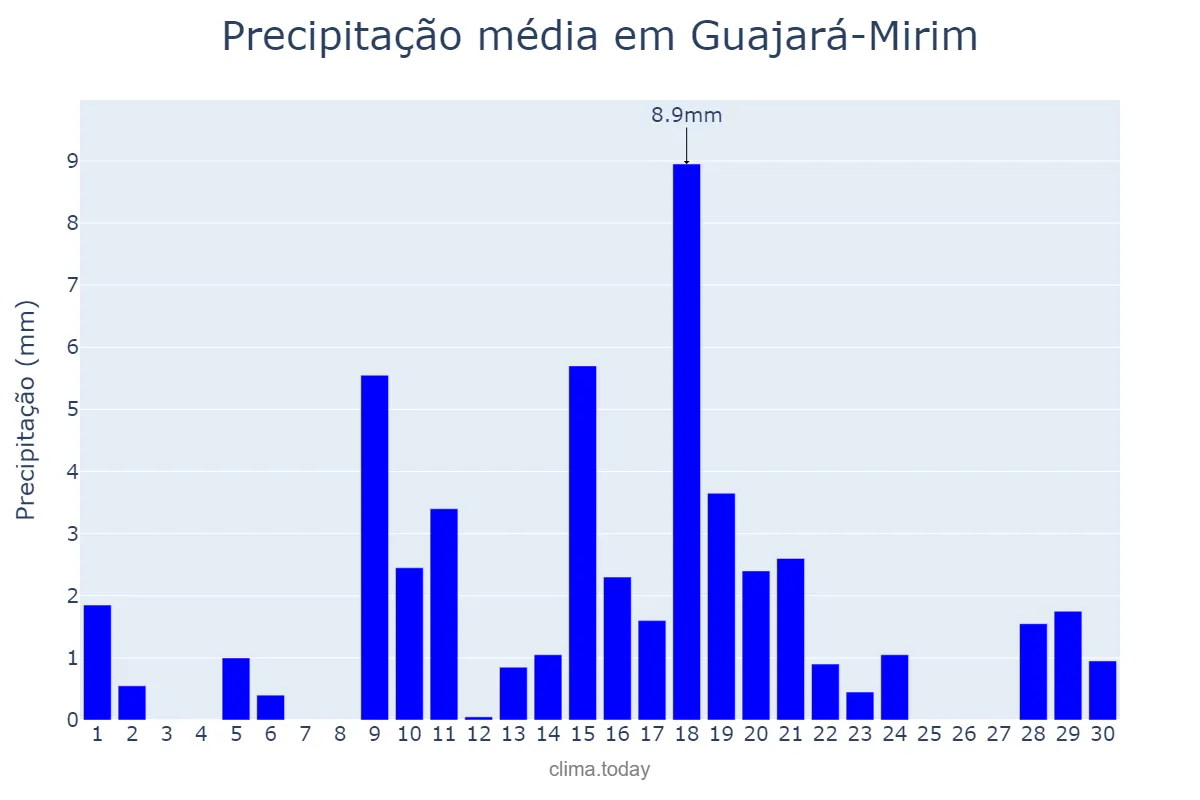 Precipitação em setembro em Guajará-Mirim, RO, BR