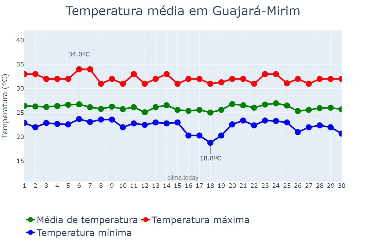 Temperatura em abril em Guajará-Mirim, RO, BR