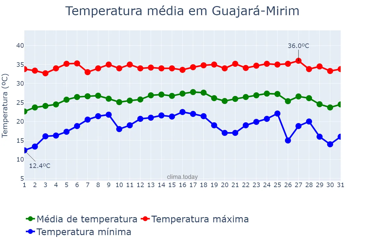 Temperatura em julho em Guajará-Mirim, RO, BR