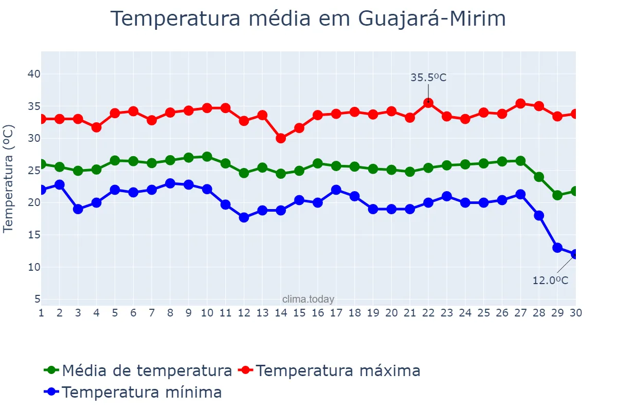 Temperatura em junho em Guajará-Mirim, RO, BR