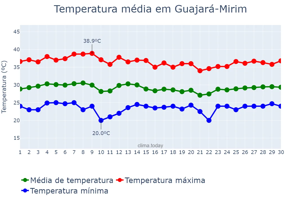 Temperatura em setembro em Guajará-Mirim, RO, BR