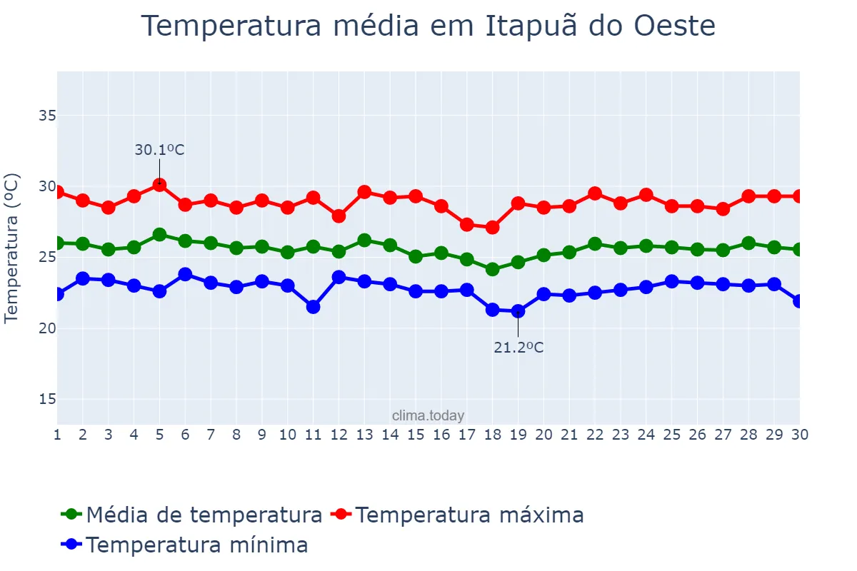 Temperatura em abril em Itapuã do Oeste, RO, BR