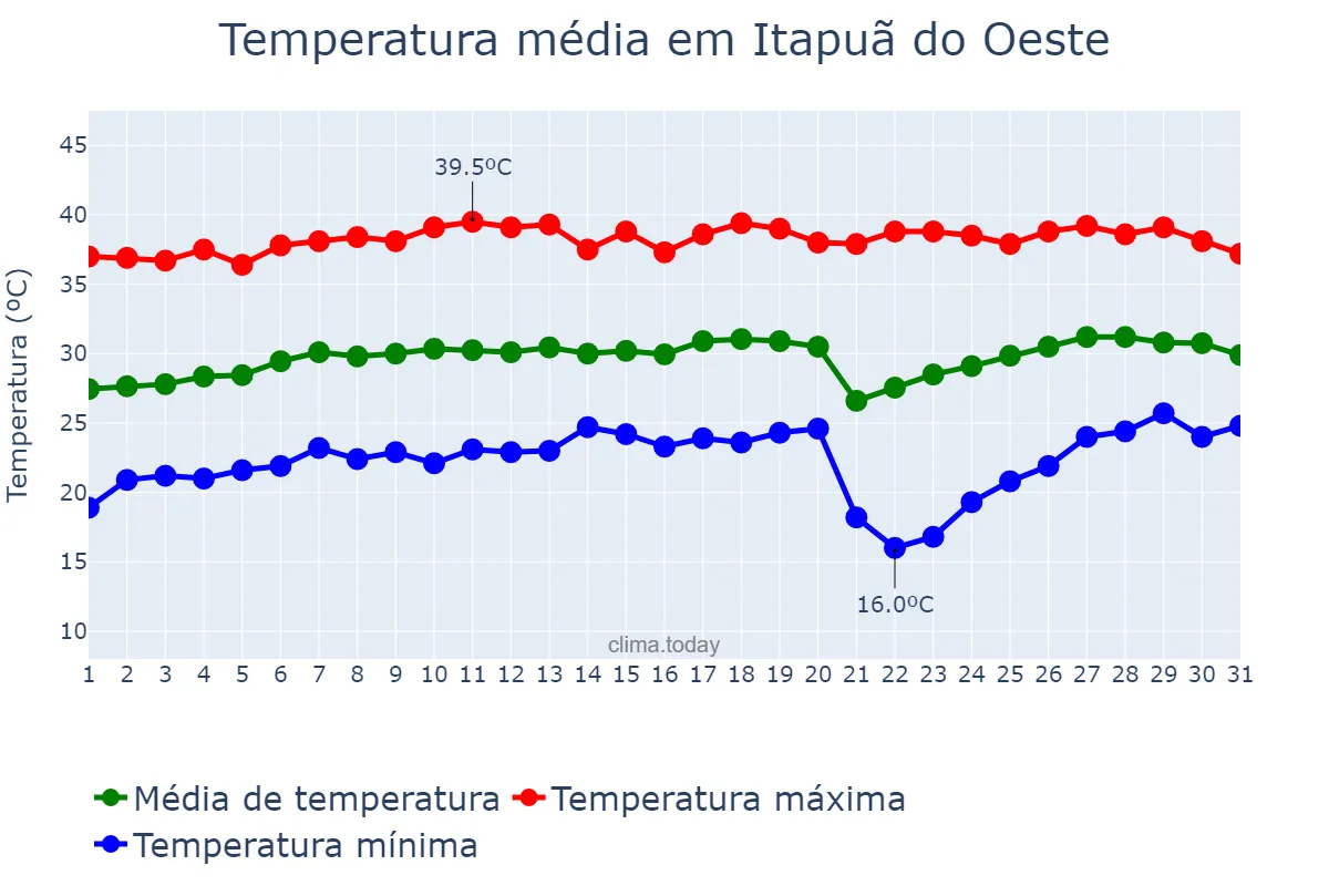 Temperatura em agosto em Itapuã do Oeste, RO, BR