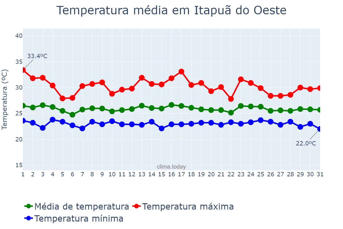 Temperatura em dezembro em Itapuã do Oeste, RO, BR