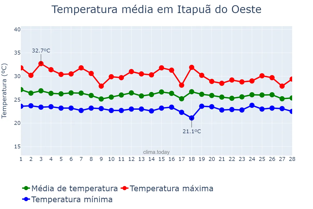 Temperatura em fevereiro em Itapuã do Oeste, RO, BR