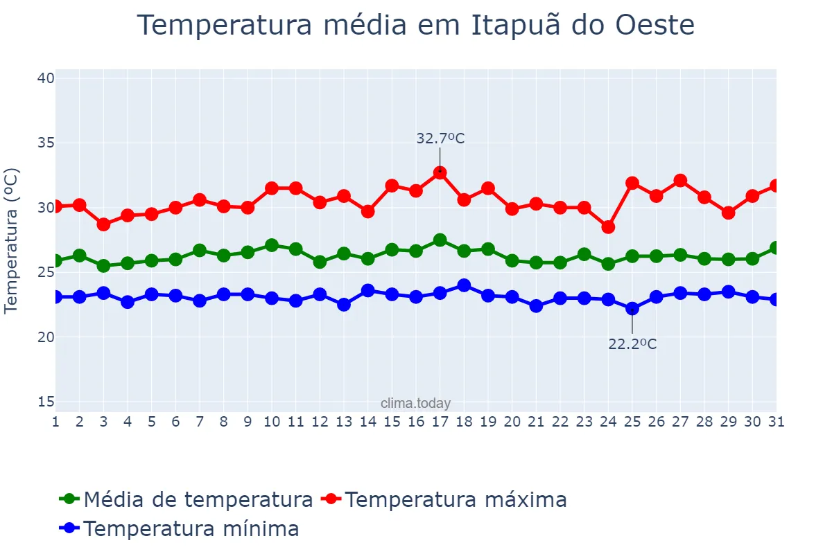 Temperatura em janeiro em Itapuã do Oeste, RO, BR