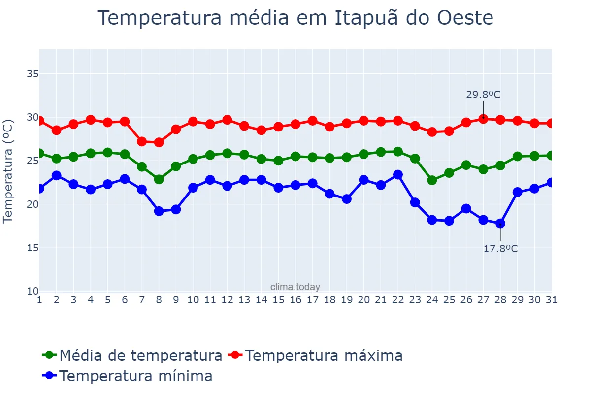 Temperatura em maio em Itapuã do Oeste, RO, BR