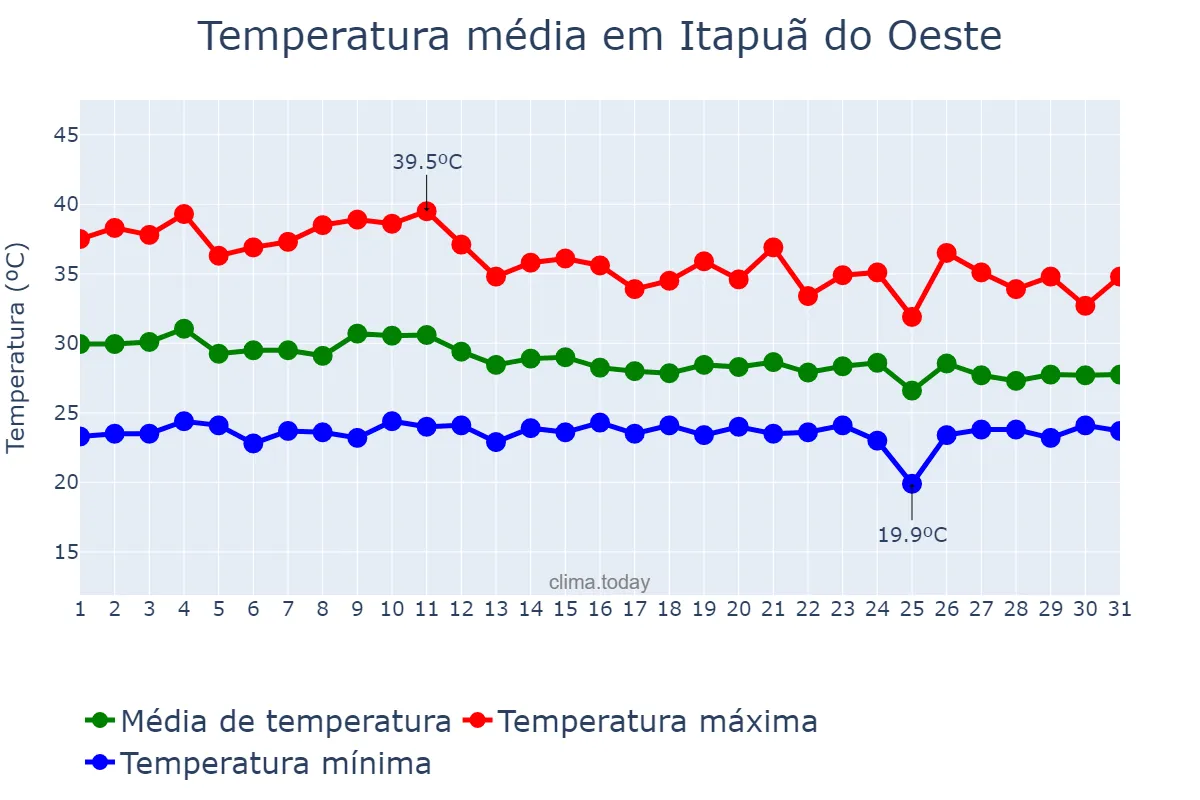 Temperatura em outubro em Itapuã do Oeste, RO, BR