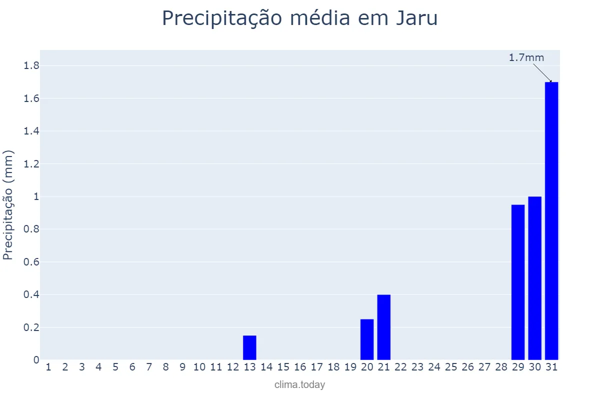 Precipitação em agosto em Jaru, RO, BR