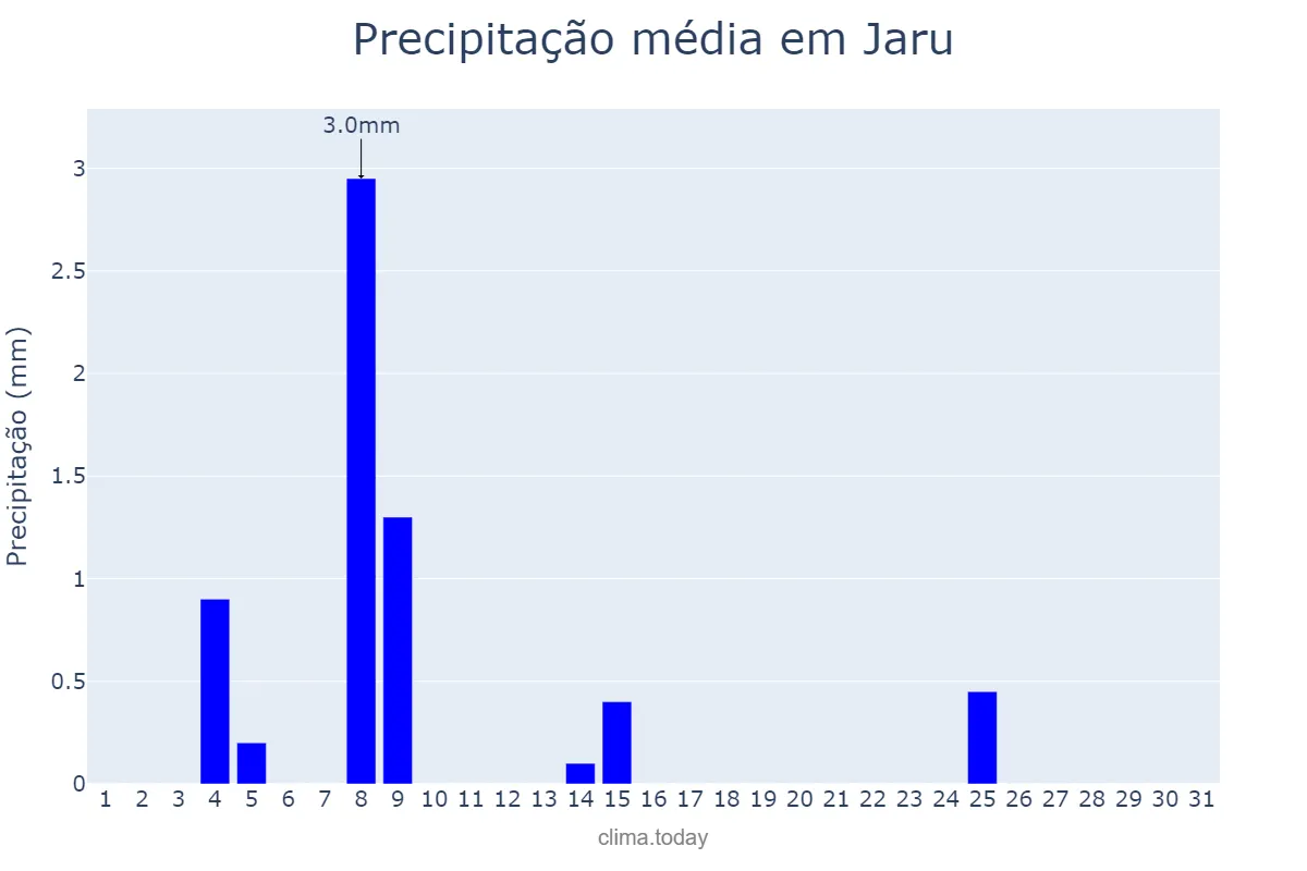 Precipitação em julho em Jaru, RO, BR