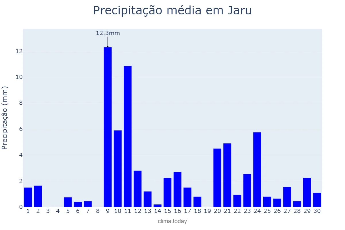 Precipitação em setembro em Jaru, RO, BR