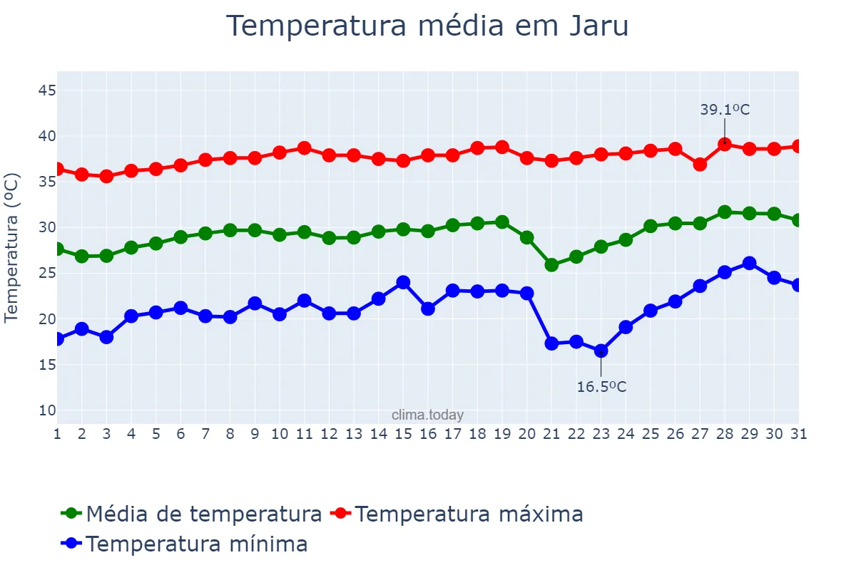 Temperatura em agosto em Jaru, RO, BR