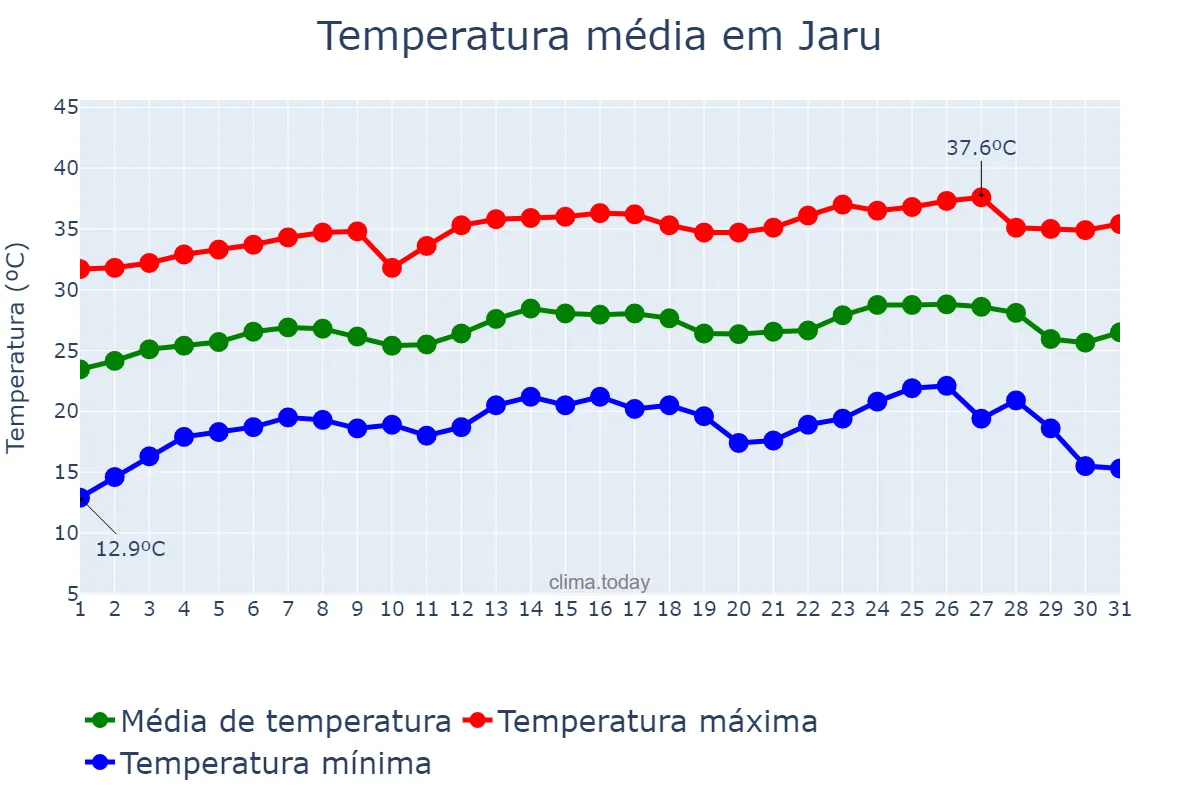 Temperatura em julho em Jaru, RO, BR