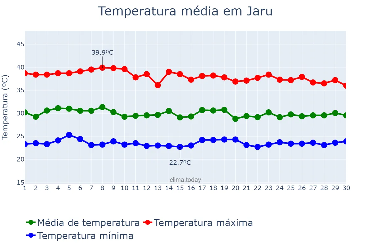 Temperatura em setembro em Jaru, RO, BR