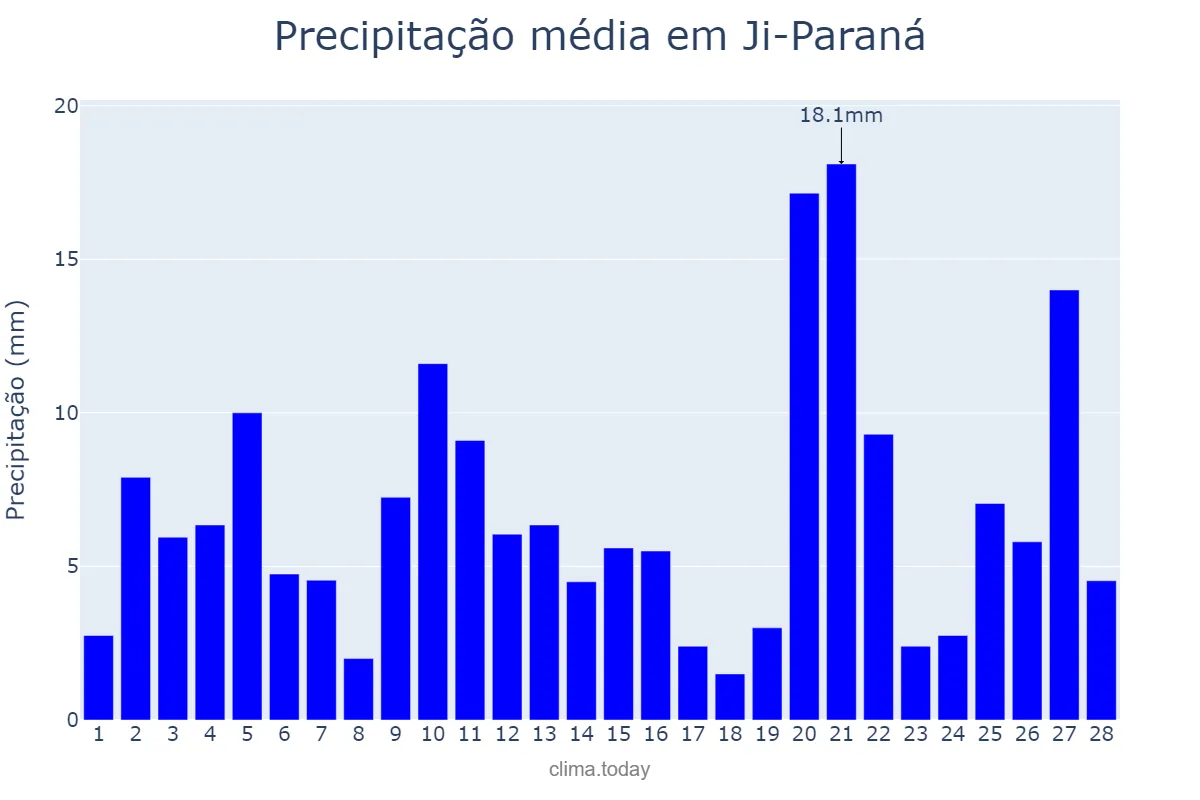Precipitação em fevereiro em Ji-Paraná, RO, BR