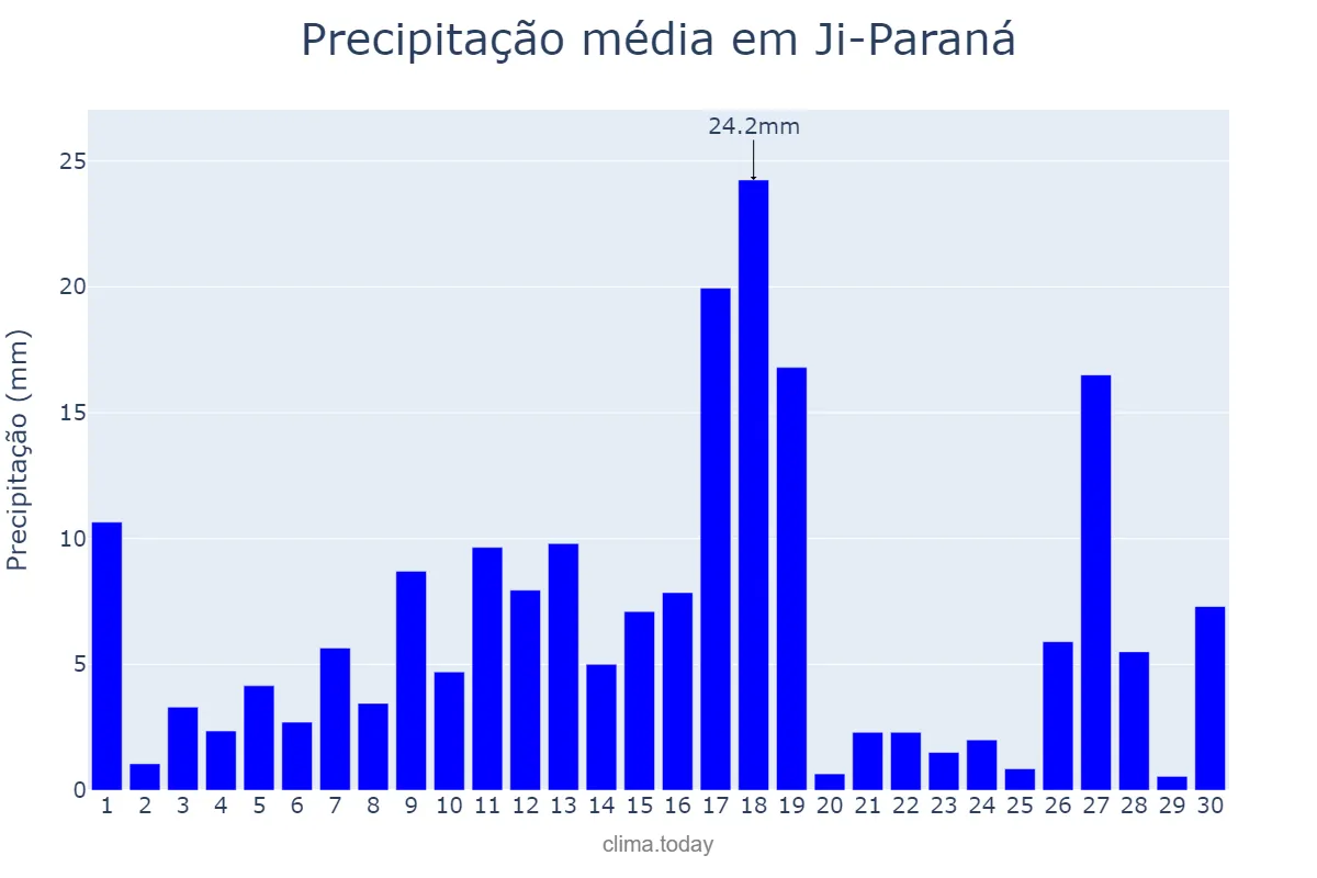 Precipitação em novembro em Ji-Paraná, RO, BR