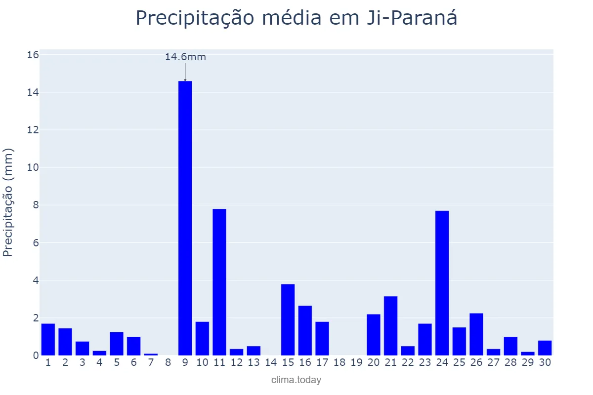 Precipitação em setembro em Ji-Paraná, RO, BR