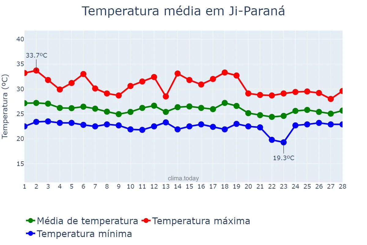 Temperatura em fevereiro em Ji-Paraná, RO, BR